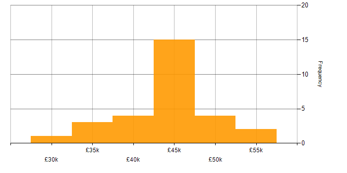 Salary histogram for 3rd Line Network Engineer in the UK excluding London