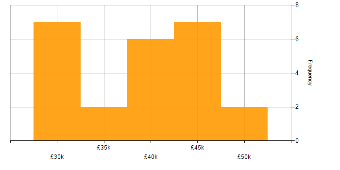 Salary histogram for 3rd Line Support in the East of England