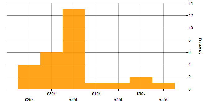Salary histogram for 3rd Line Support in Hampshire