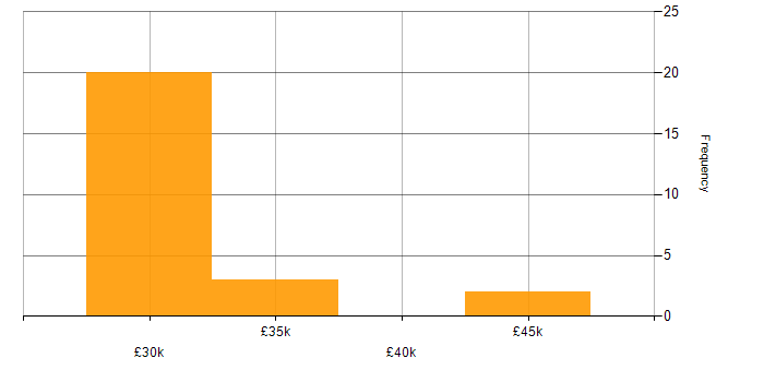 Salary histogram for 3rd Line Support in the North East