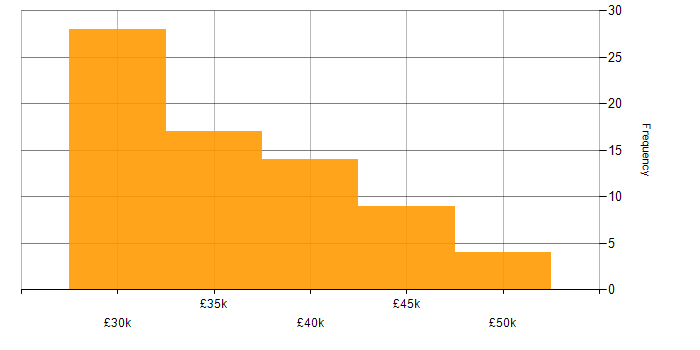 Salary histogram for 3rd Line Support in the North of England