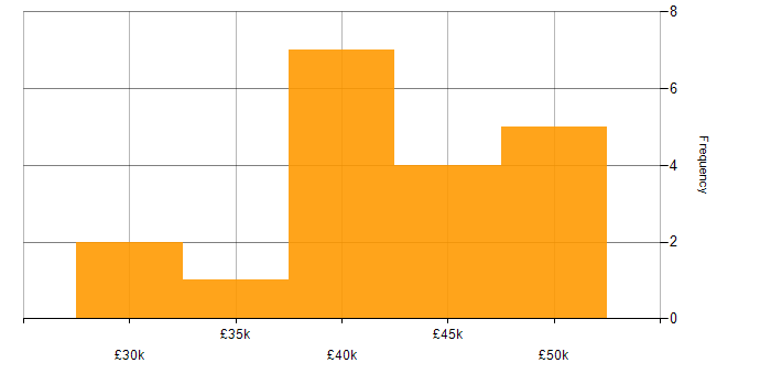 Salary histogram for 3rd Line Support in Scotland