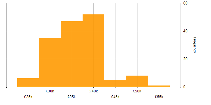 Salary histogram for 3rd Line Support in the South East