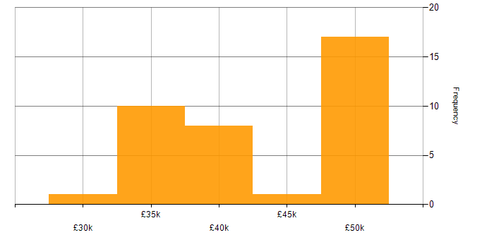 Salary histogram for 3rd Line Support in the South West