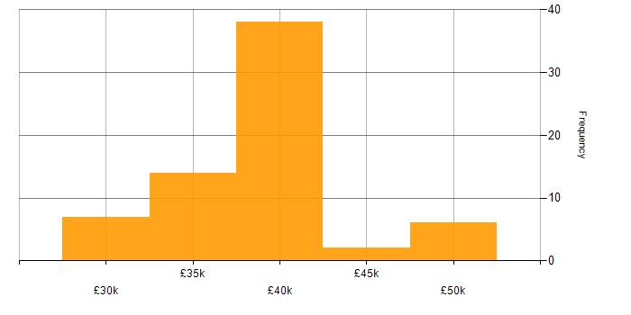 Salary histogram for 3rd Line Support in the Thames Valley