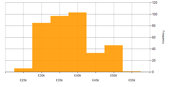 Salary histogram for 3rd Line Support in the UK excluding London