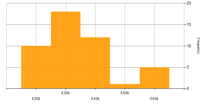 Salary histogram for 3rd Line Support in the West Midlands