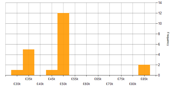 Salary histogram for 3rd Line Support Analyst in the UK