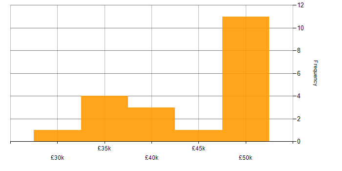 Salary histogram for 3rd Line Support Analyst in the UK excluding London