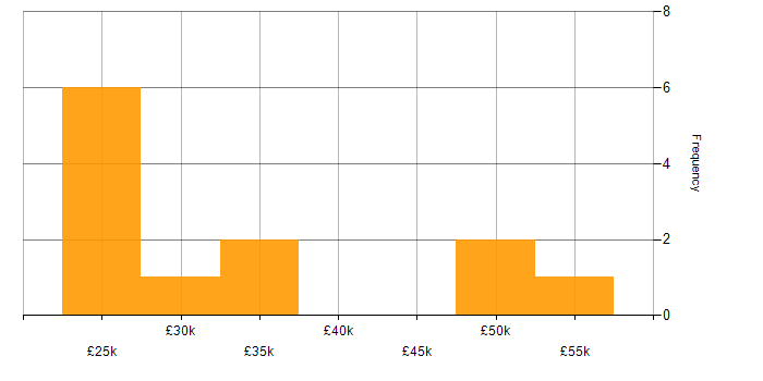 Salary histogram for 3rd Line Support Engineer in Hampshire