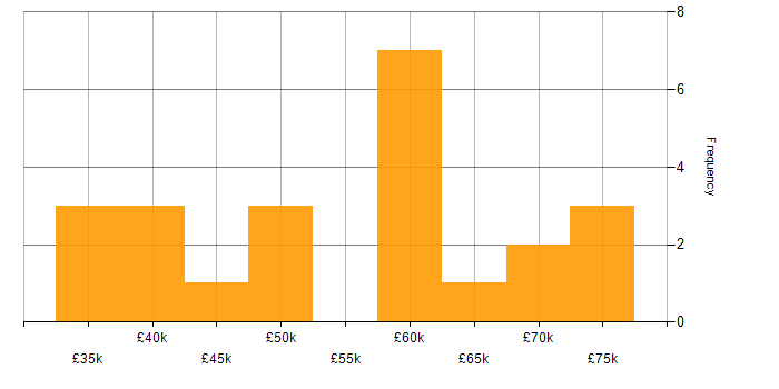 Salary histogram for 3rd Line Support Engineer in London