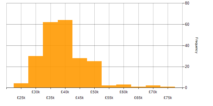 Salary histogram for 3rd Line Support Engineer in the UK