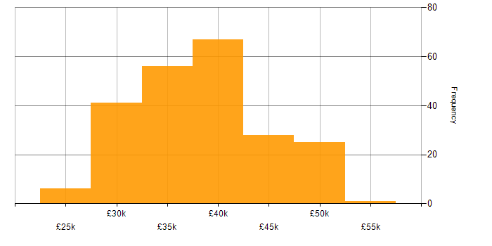 Salary histogram for 3rd Line Support Engineer in the UK excluding London