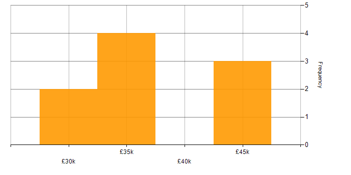 Salary histogram for 3rd Line Support Technician in the UK