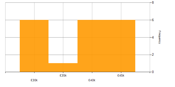 Salary histogram for 3rd Line Technical Support in the UK excluding London