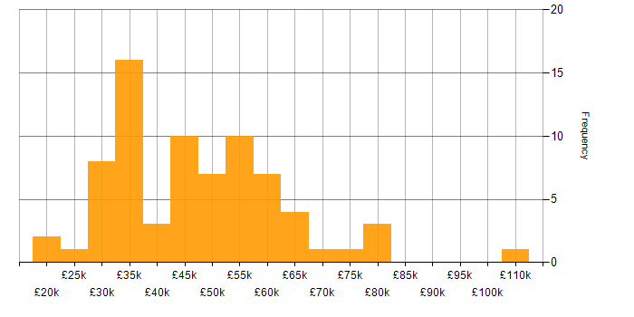 Salary histogram for 4G in England