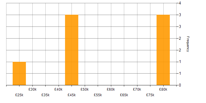 Salary histogram for 4G in the North of England