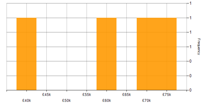 Salary histogram for 4G in the South West