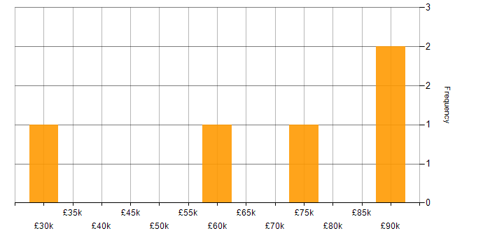 Salary histogram for 5G in Hampshire