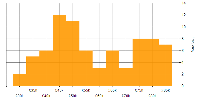 Salary histogram for 802.1X in England