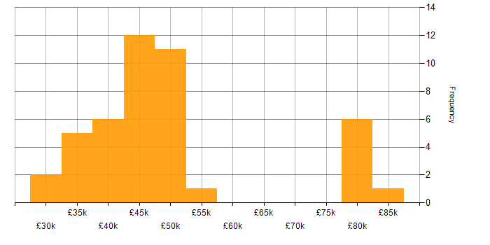 Salary histogram for 802.1X in the UK excluding London