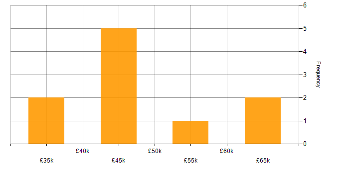 Salary histogram for A+ Certification in the City of London