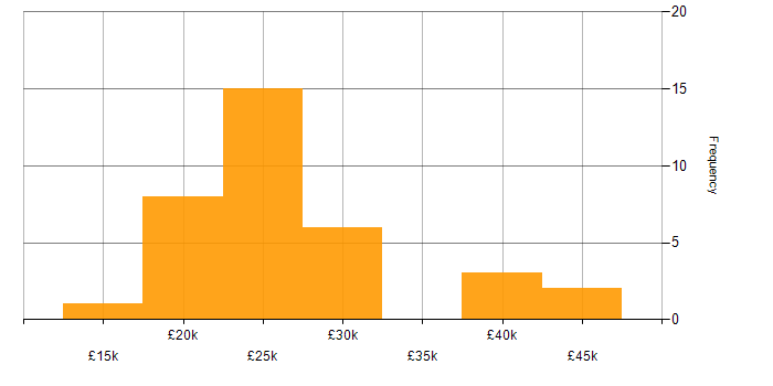 Salary histogram for A+ Certification in the Midlands
