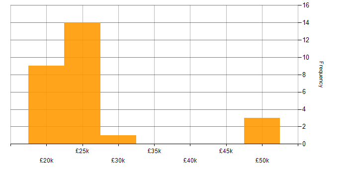 Salary histogram for A+ Certification in the South West