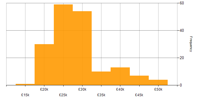 Salary histogram for A+ Certification in the UK excluding London