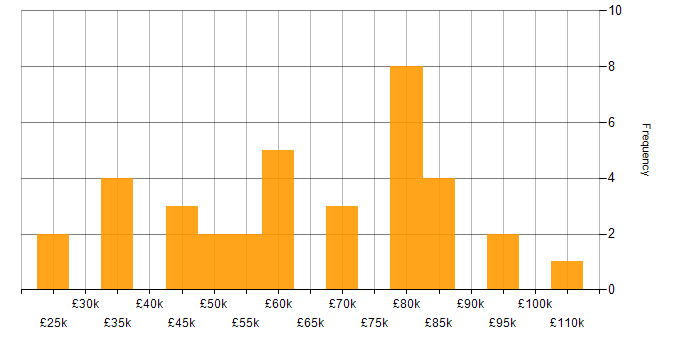 Salary histogram for A/B Testing in London