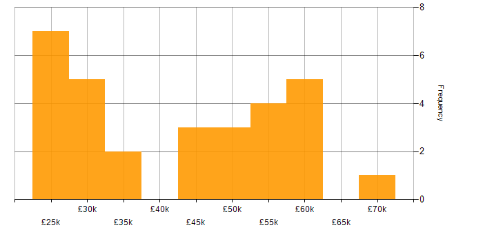 Salary histogram for A/B Testing in the North of England