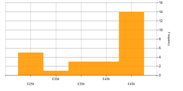 Salary histogram for AAT in the UK excluding London