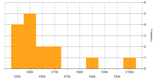 Salary histogram for ABAP in the UK
