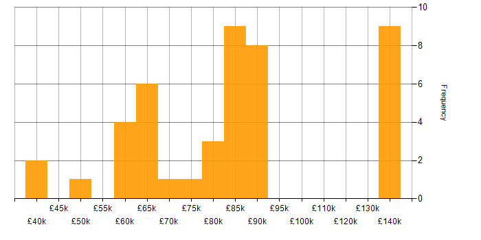 Salary histogram for ACCA in London