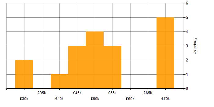 Salary histogram for ACCA in the South East
