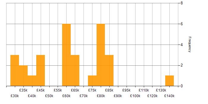 ACCA salary histogram for jobs with a WFH option