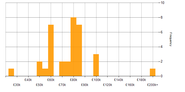 Salary histogram for Acceptance Criteria in Central London