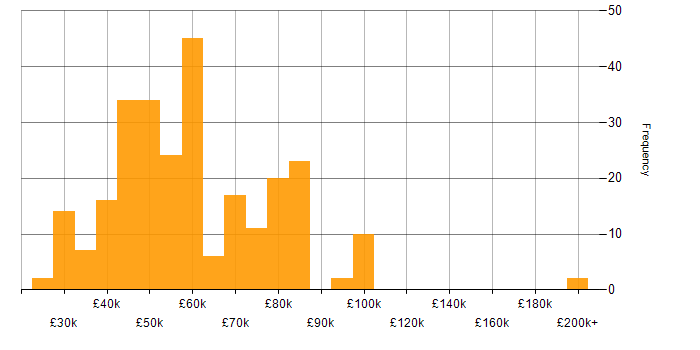 Salary histogram for Acceptance Criteria in England
