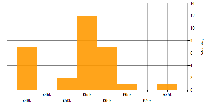 Salary histogram for Acceptance Criteria in the South West