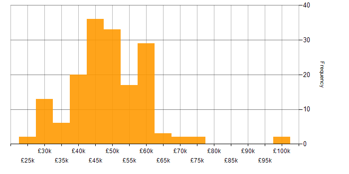 Salary histogram for Acceptance Criteria in the UK excluding London