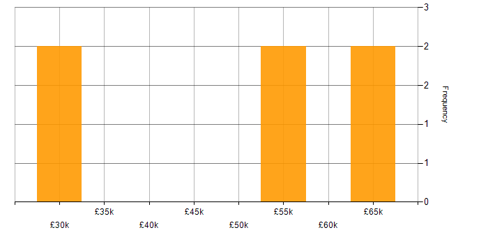 Salary histogram for Acceptance Criteria in West London