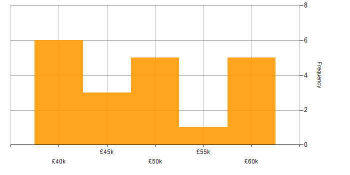 Salary histogram for Acceptance Criteria in the West Midlands