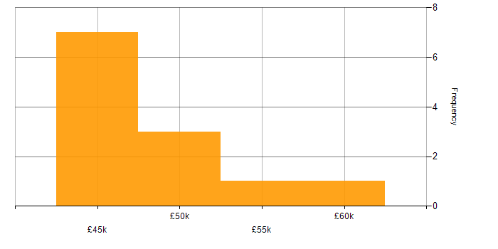 Salary histogram for Acceptance Criteria in Yorkshire