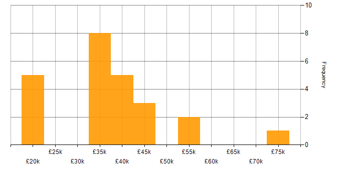 Salary histogram for Accessibility in the East Midlands