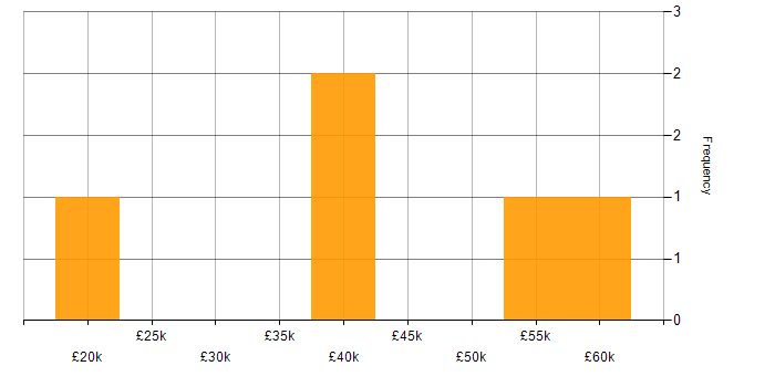 Salary histogram for Accessibility in Glasgow