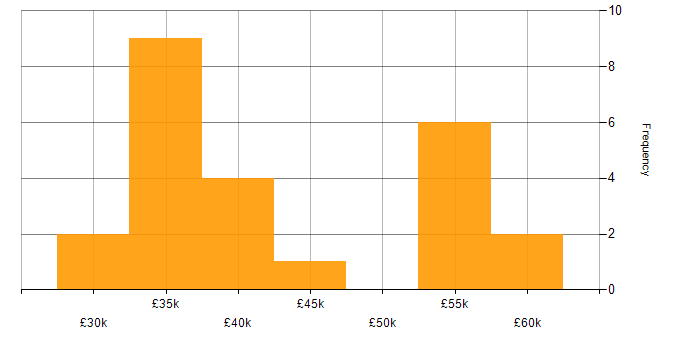 Salary histogram for Accessibility in Lancashire