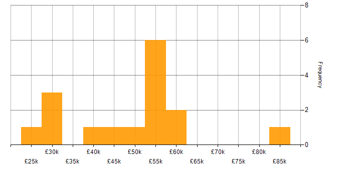 Salary histogram for Accessibility in Leeds