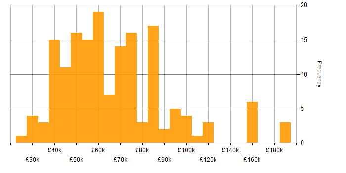 Salary histogram for Accessibility in London