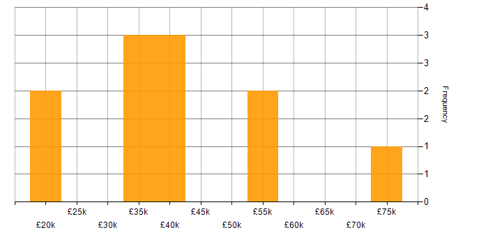 Salary histogram for Accessibility in Nottingham