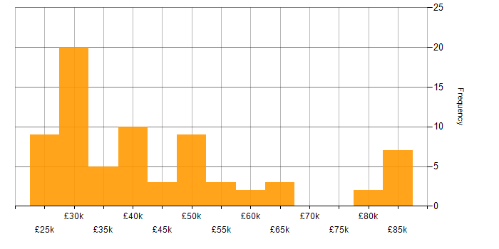 Salary histogram for Accessibility in the South East